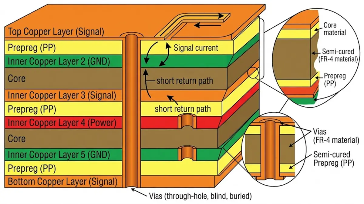 6 Layer Pcb Stackup Structure Diagram