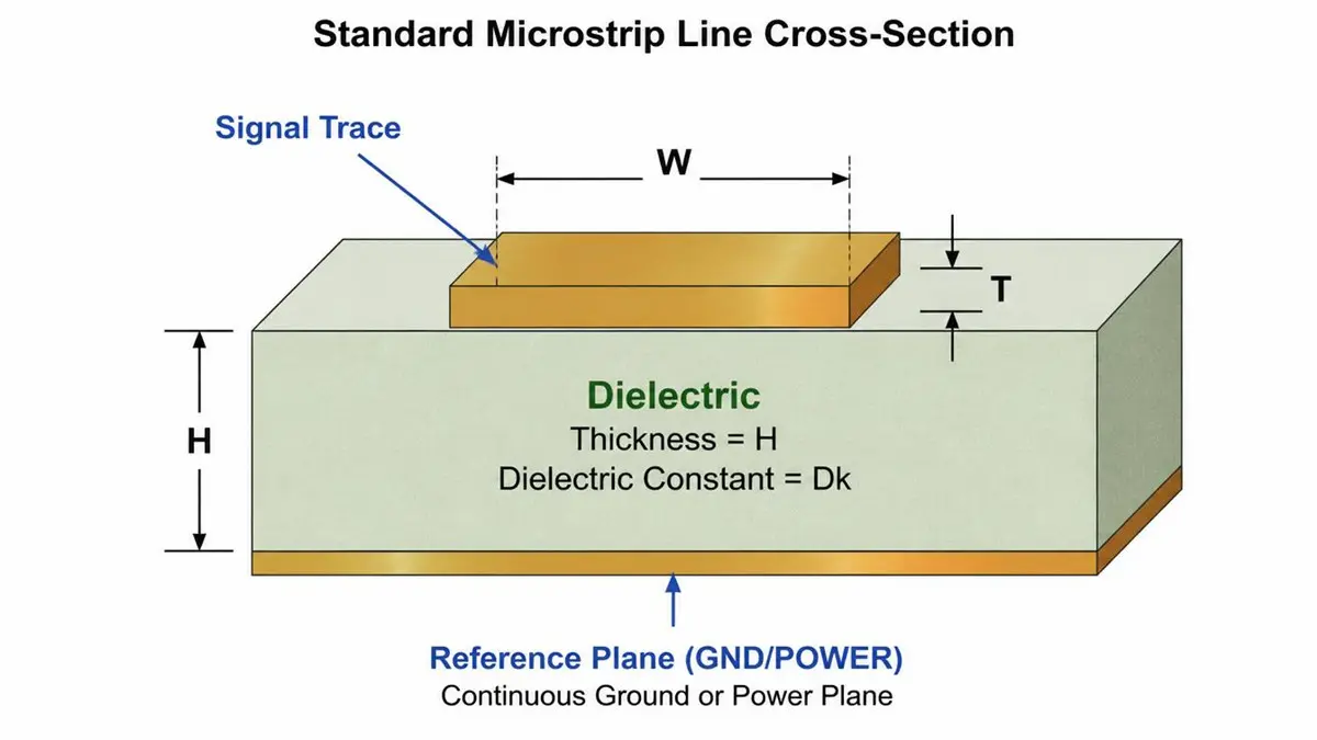 Pcb Surface Microstrip Line Cross Section