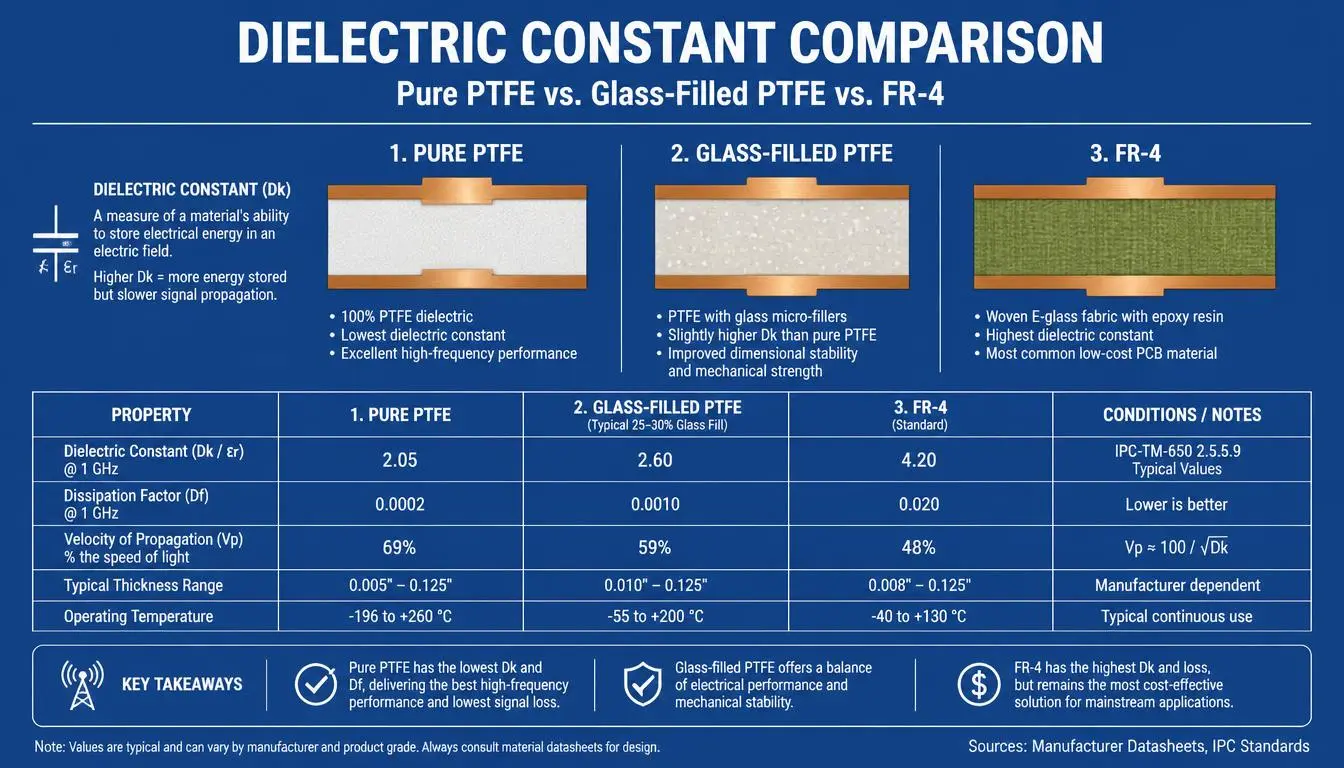 Engineering info-graphic comparing the dielectric constant, dissipation factor, and PCB cross-section of pure PTFE, glass-filled PTFE, and standard FR-4 materials